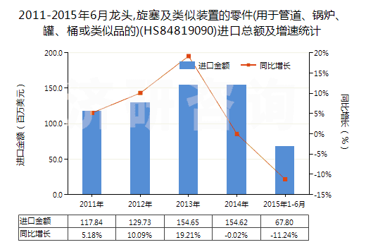 2011-2015年6月龍頭,旋塞及類似裝置的零件(用于管道、鍋爐、罐、桶或類似品的)(HS84819090)進(jìn)口總額及增速統(tǒng)計(jì)